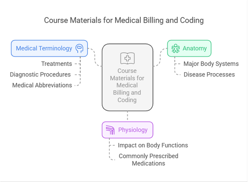 Anatomy and Physiology for Medical Billing and Coding — AMBCI