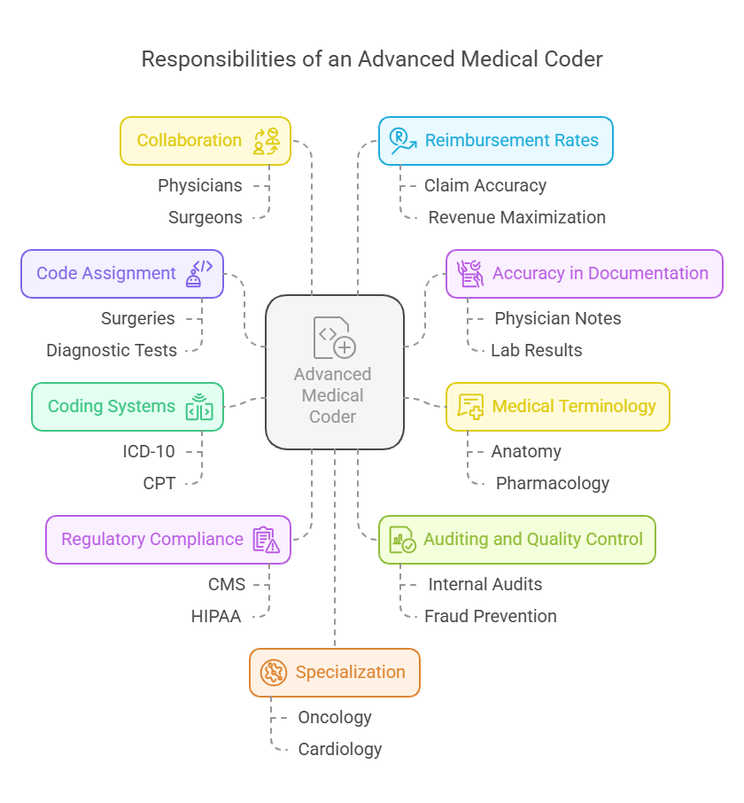 Responsibilities of an Advanced Medical Coder