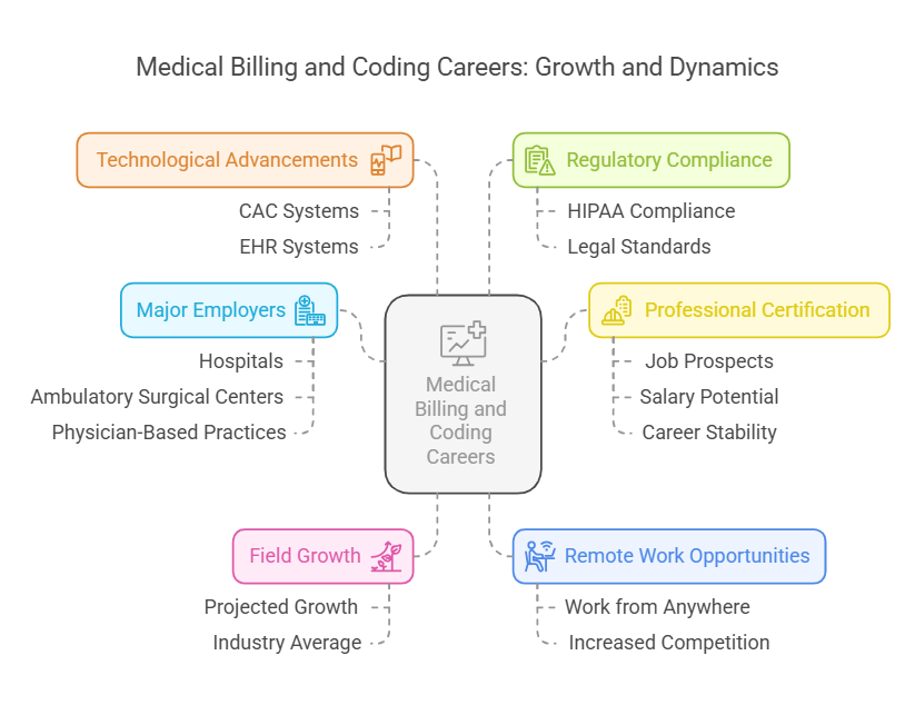Medical Billing and Coding Job Outlook 2025 — AMBCI