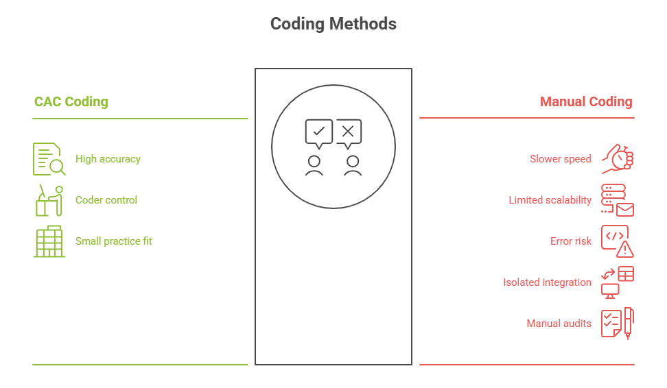 Cac Software Understanding Computer-Assisted Coding (CAC) Terms — AMBCI