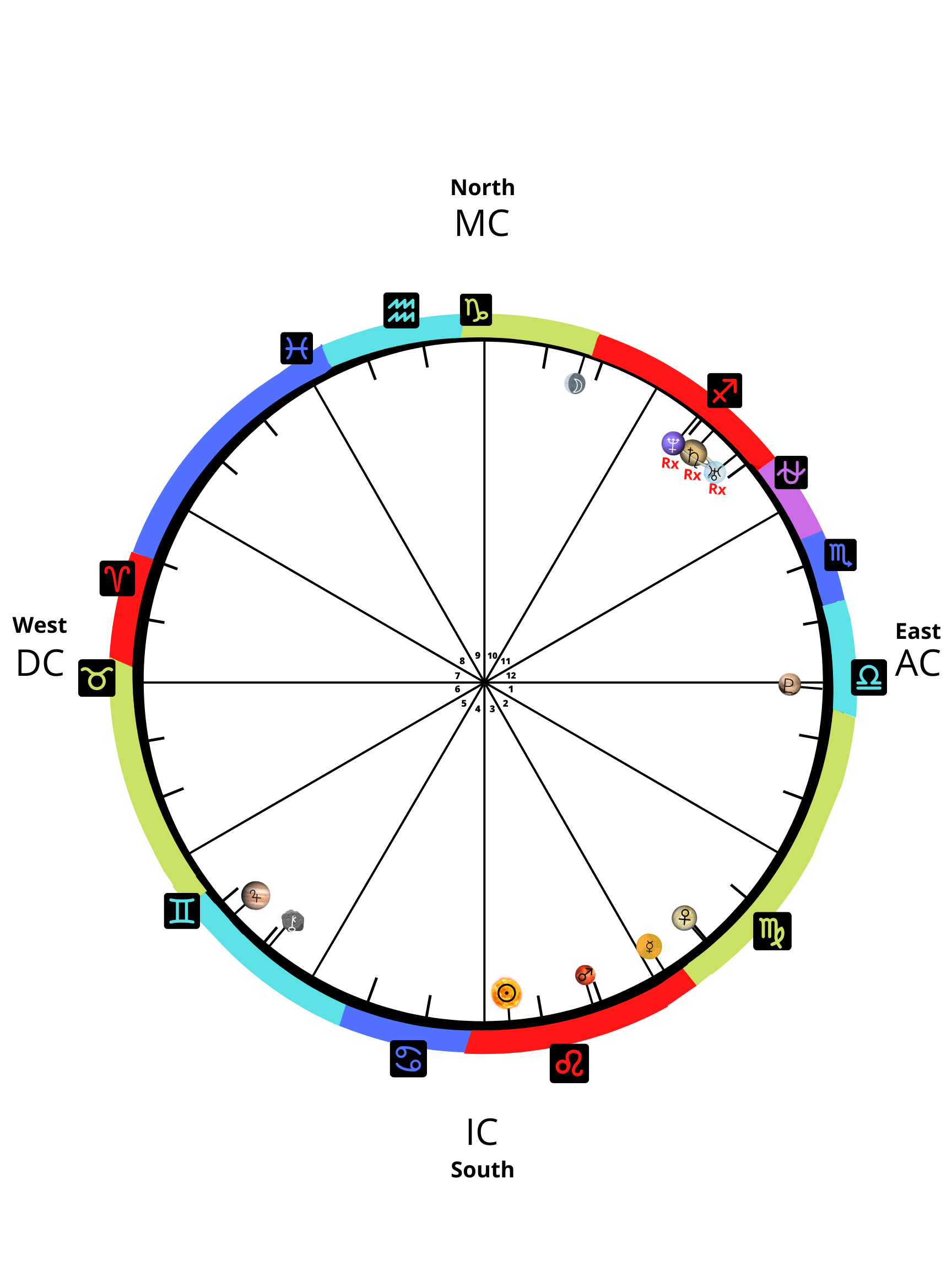 Astronomic Astrology - Natal Chart