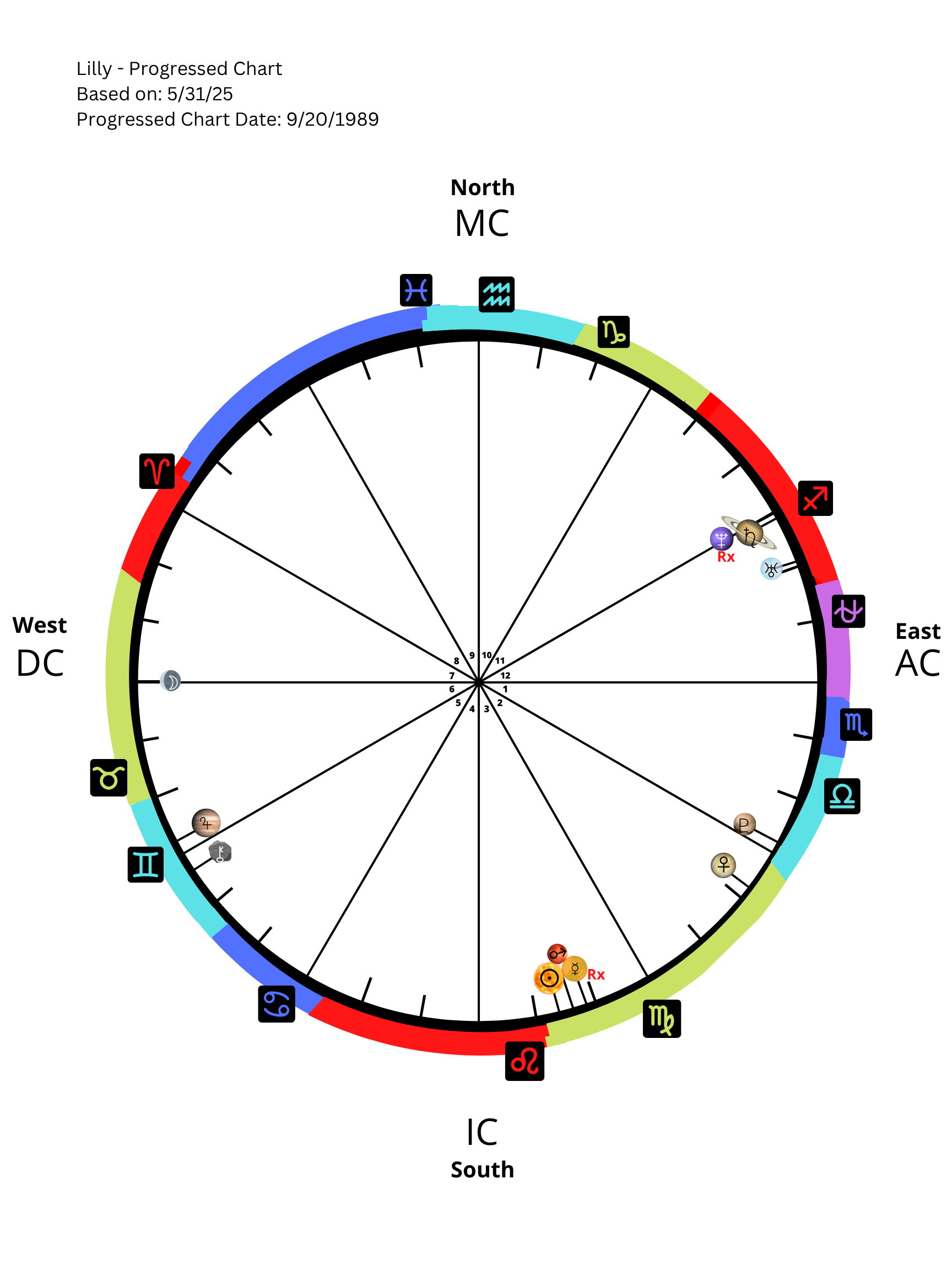 Progress Chart In Astrology