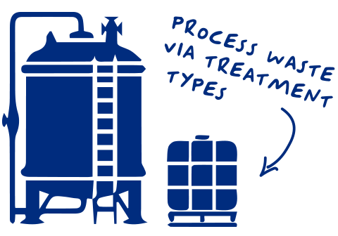 Dangerous goods processed and treated to neutralise.