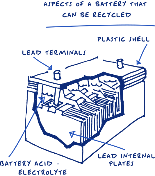 Recycle car battery facility. Lead-acid batteries plastic shell, lead terminals, lead internal plates, and battery acid electrolyte.