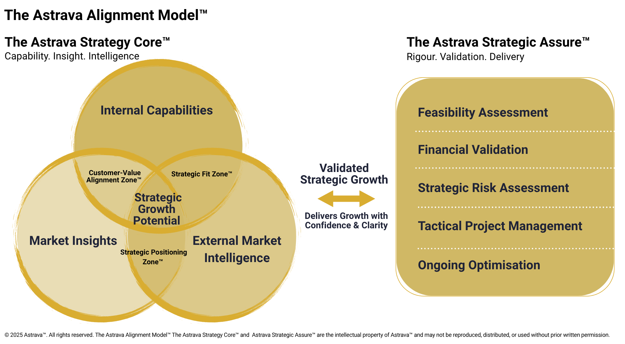 Diagram illustrating the strategic growth process, including internal capabilities, external market intelligence, and their intersection into strategic growth potential, leading to validated strategic growth through feasibility assessment, financial validation, strategic risk assessment, tactical project management, and ongoing optimization.