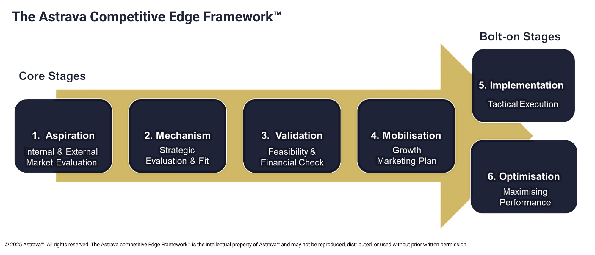 Flowchart illustrating the stages of TRIZ for new product or service development, including Core Stages: Aspiration, Mechanism, Validation, Mobilisation, and Bolt-on Stages: Implementation and Optimisation.