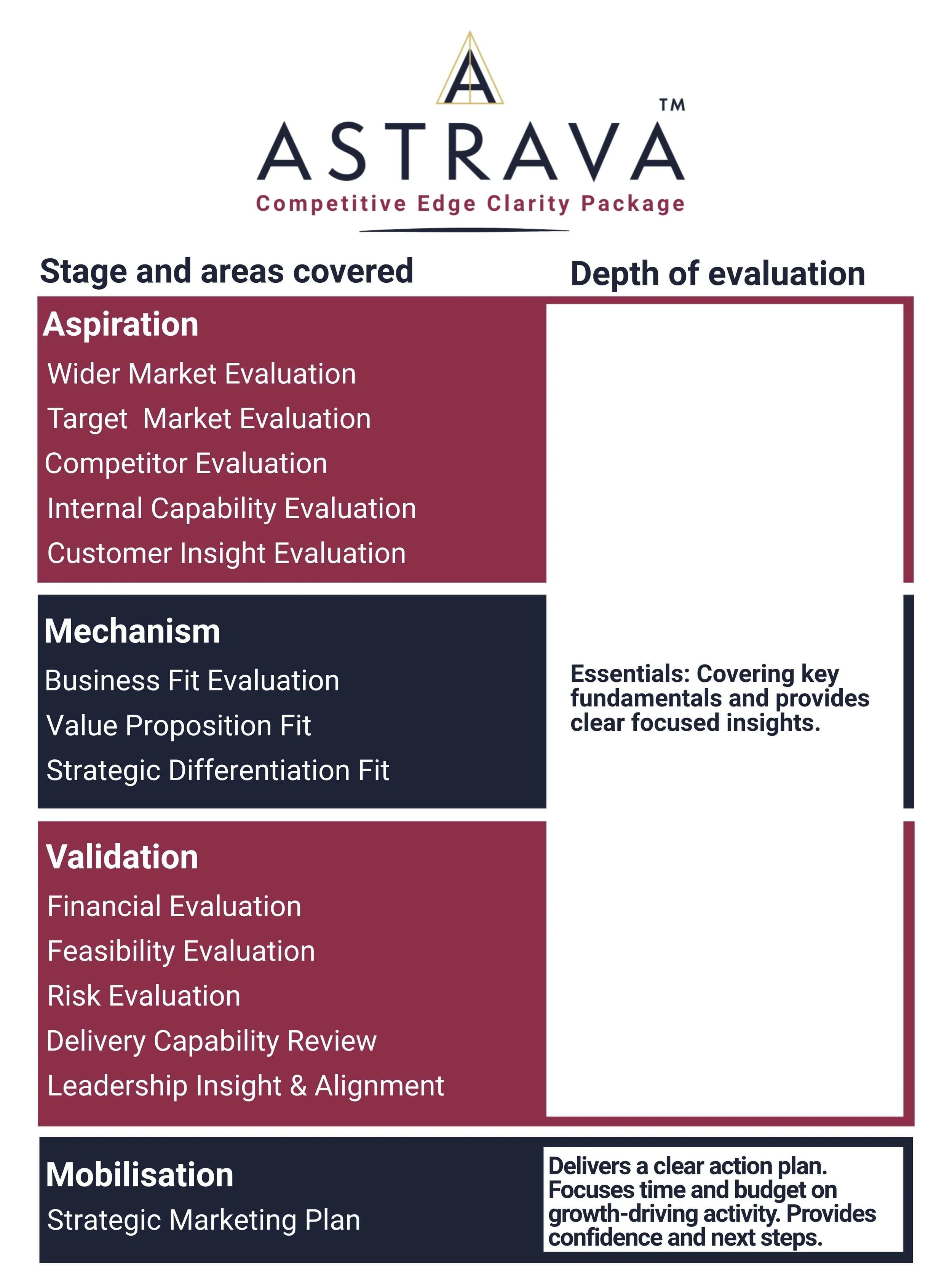 A chart from AstraV's Competitive Edge Clarity Package outlining stages of market evaluation, including Aspiration, Mechanism, Validation, and Mobilization, with explanations and focus areas for each stage.