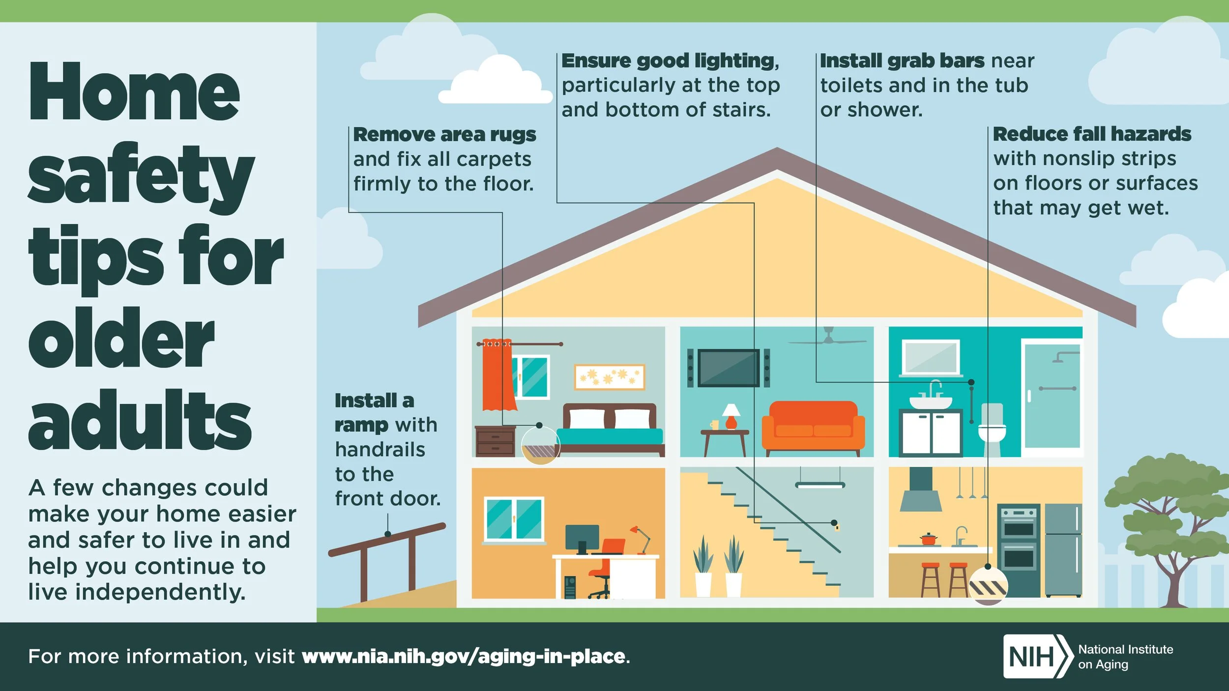 Infographic titled 'Home safety tips for older adults' featuring a cross-section of a house with various safety tips. Suggestions include removing area rugs, ensuring good lighting, installing grab bars, reducing fall hazards, and installing a ramp. The infographic is provided by the National Institute on Aging.