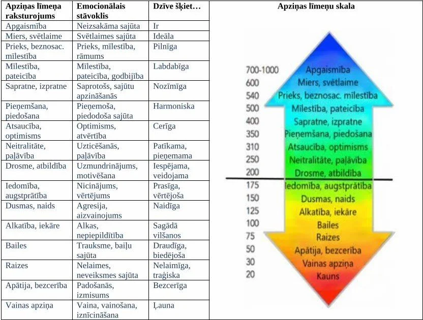 Par apziņas un enerģijas līmeņiem