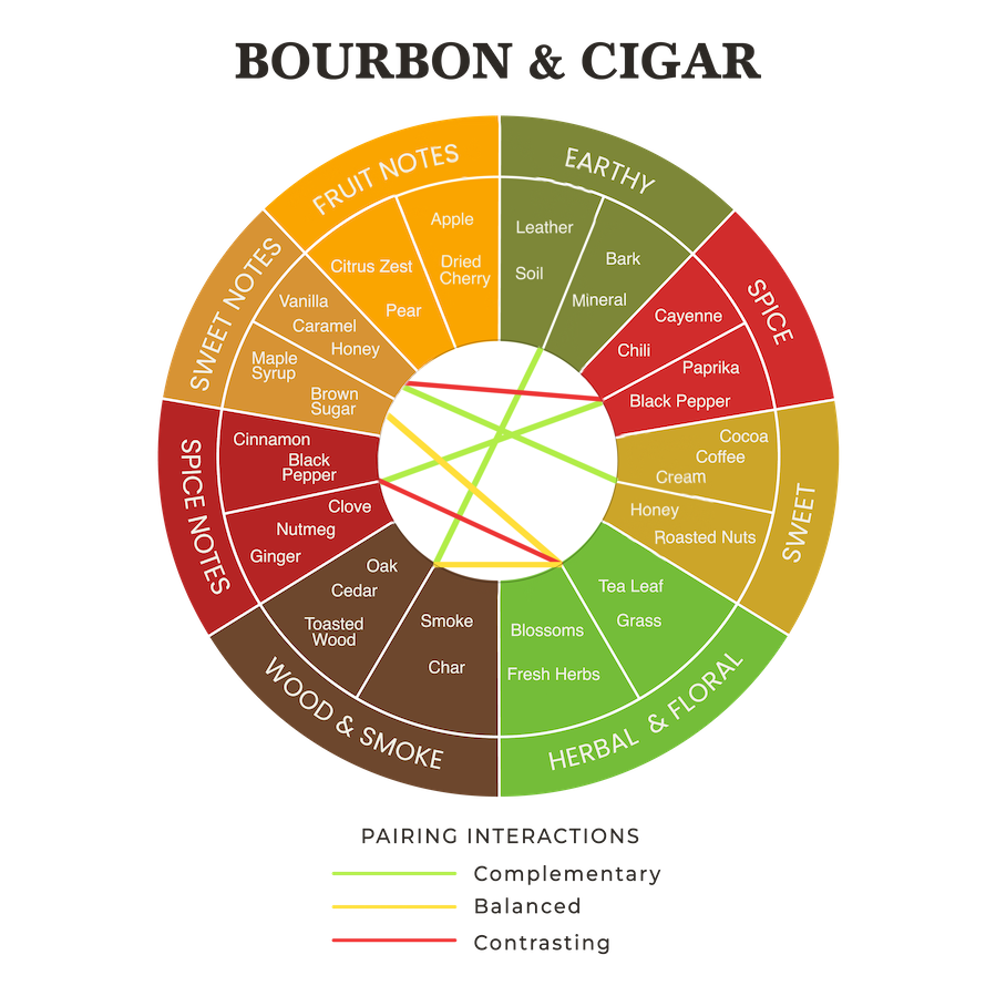Bourbon & Cigar Pairing Wheel showing four bourbon flavor families on the left and four cigar flavor families on the right, with colored lines indicating complementary, balanced, and contrasting pairing relationships