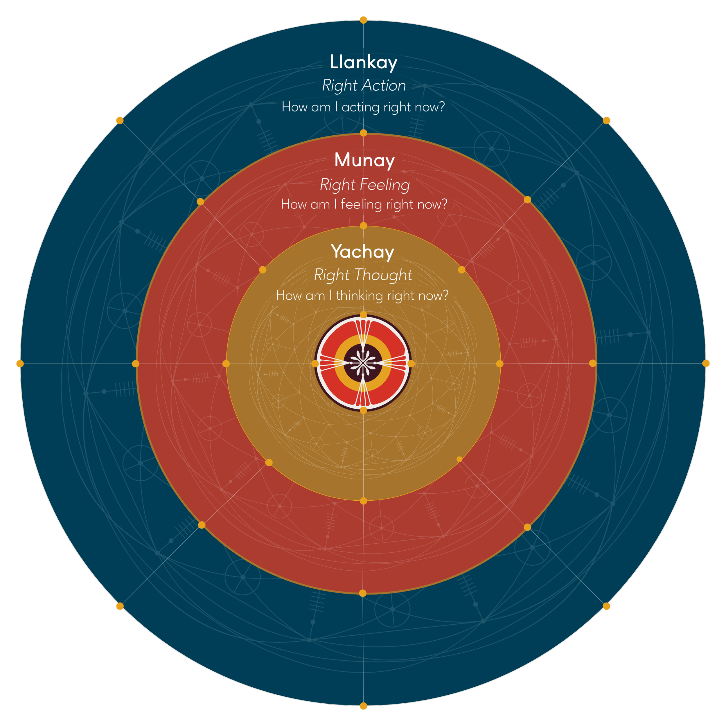 The Sacred Ember Showing Up Methodology — a custom framework illustrating the three Andean energy centres of Yachay (Right Thought), Munay (Right Feeling), and Llankay (Right Action) as the foundation of transformational leadership