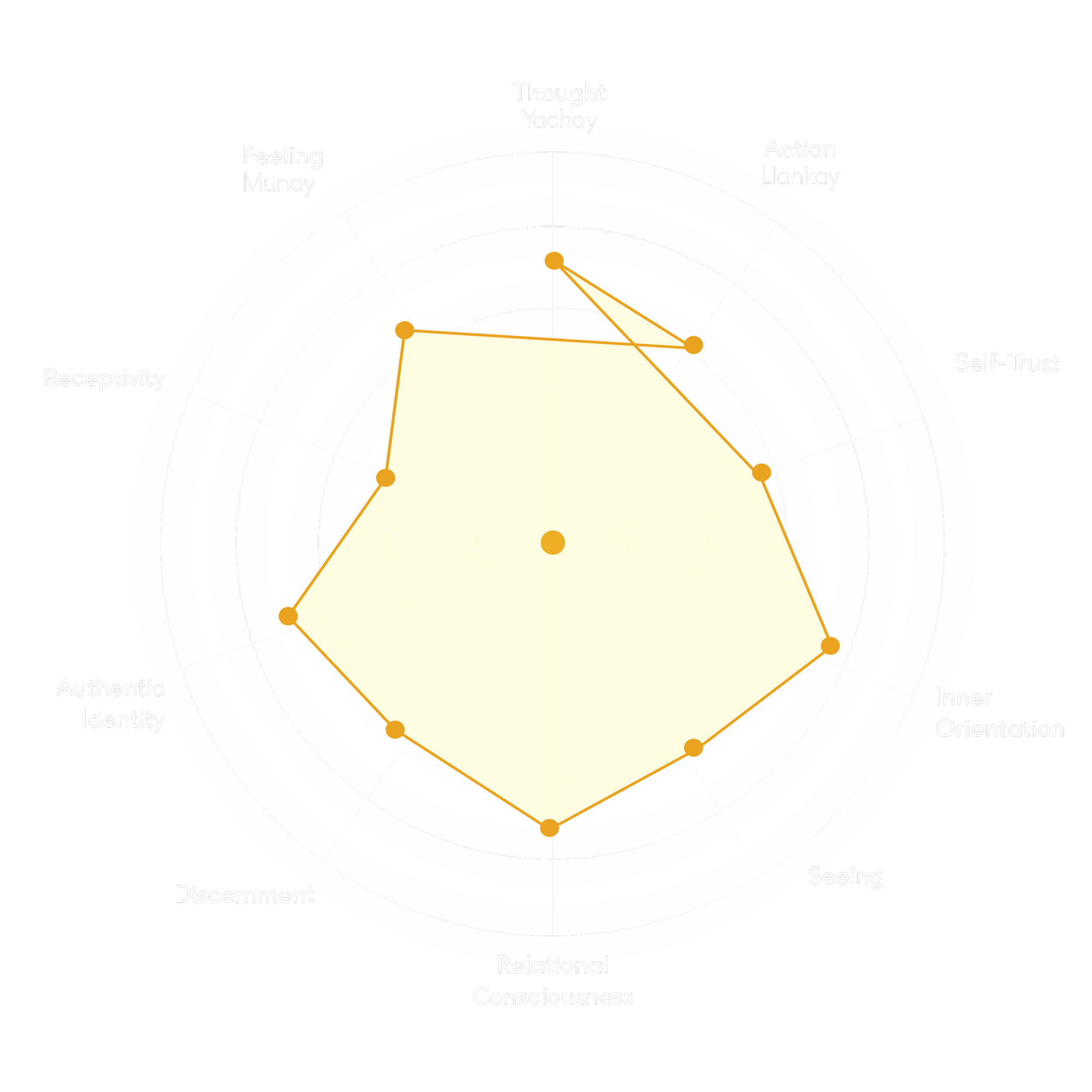 The Sacred Ember Living Compass - a custom 10-point self-assessment tool tracking leadership transformation across thought, feeling, action, self-trust, inner orientation, authentic identity, seeing, discernment, relational consciousness, receptivity