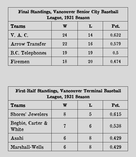 Vancouver, BC, amateur baseball leagues, 1931, reproduced from: https://attheplate.com/wcbl/index.html