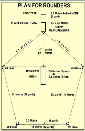 Layout of the playing field for Bolton Rounders, a modern version of the more traditional game. https://www.westhoughton-high.org/wp-content/uploads/Rounders-KO.pdf Copyright undetermined.