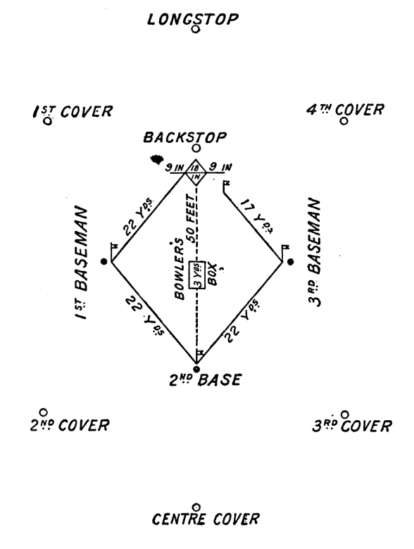 Competitive rounders in its mature form, 1892, with eleven players. J.M. Walker, "Rounders, Quoits, Bowls, Skittles, and Curling" (London: George Dent and Son, 1892). Public domain.