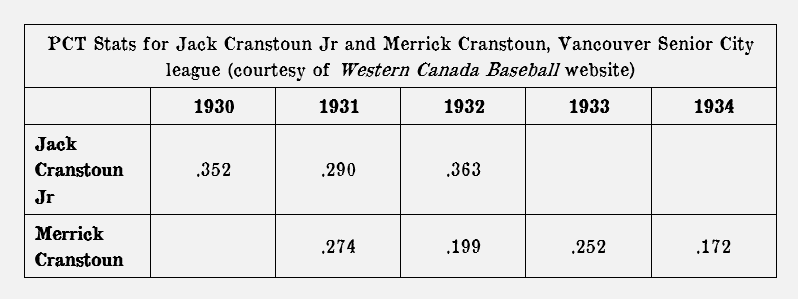 Merrick brothers' PCT stats for the Vancouver Senior City League, reproduced from: https://attheplate.com/wcbl/index.html