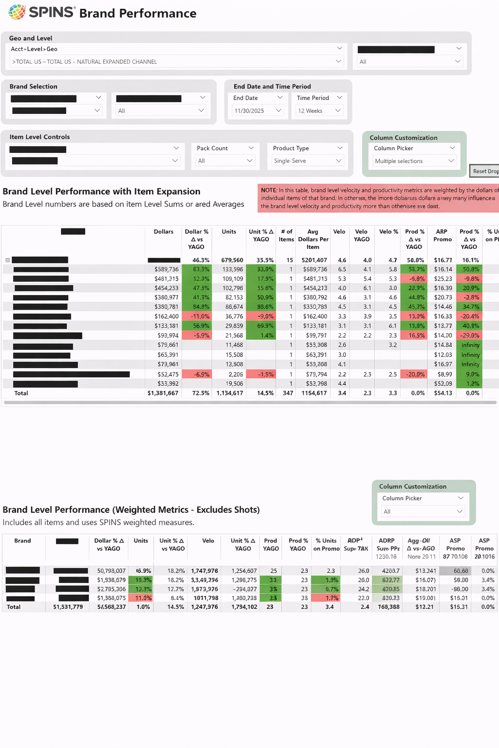 Our client wanted to see just their competitive set rolled up at a brand level with the ability to quickly expand to see all the items within that brand. This chart also has the ability to toggle on/off metrics so they can quickly create a visual (wi