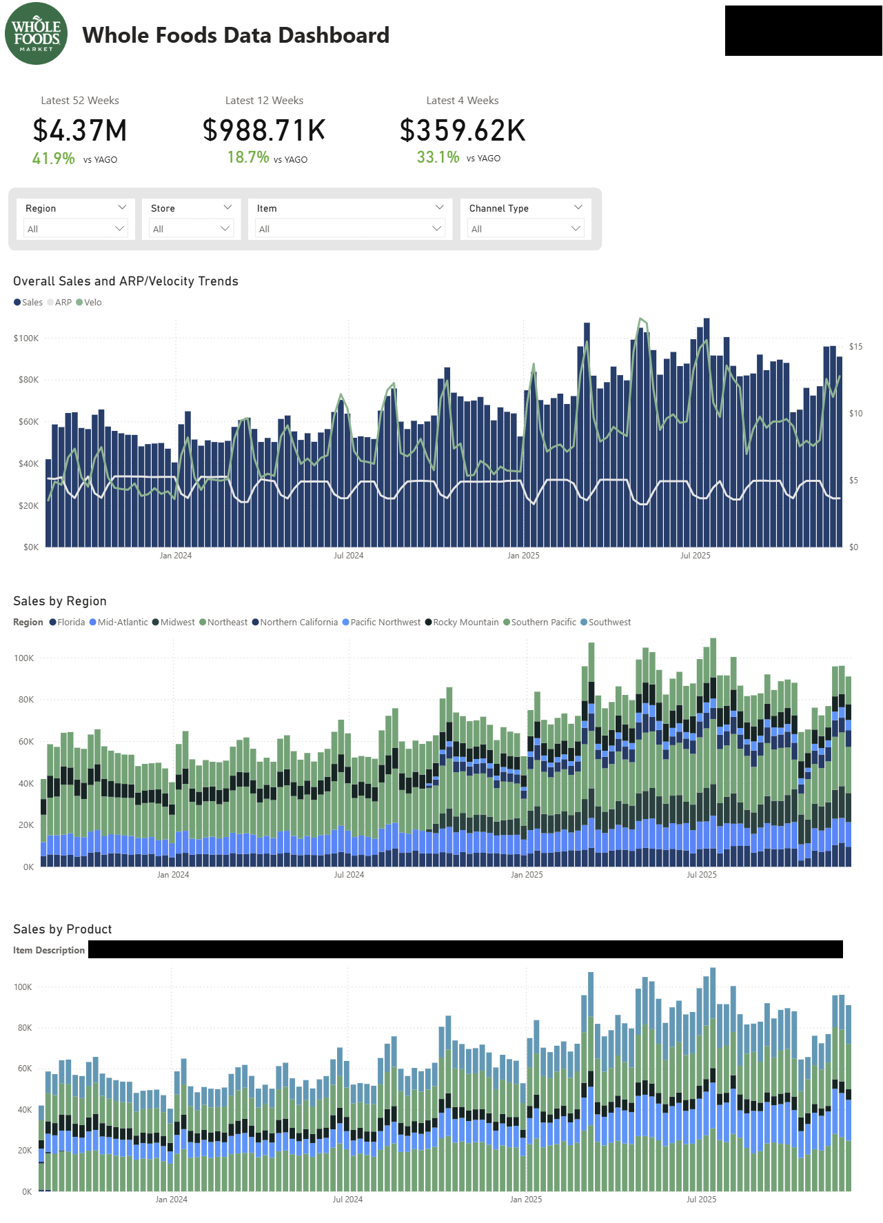 Many of our clients sell through Whole Foods, where understanding weekly, store-level performance is essential for driving growth and controlling costs. We build custom Whole Foods dashboards that clearly surface key metrics such as velocity by store