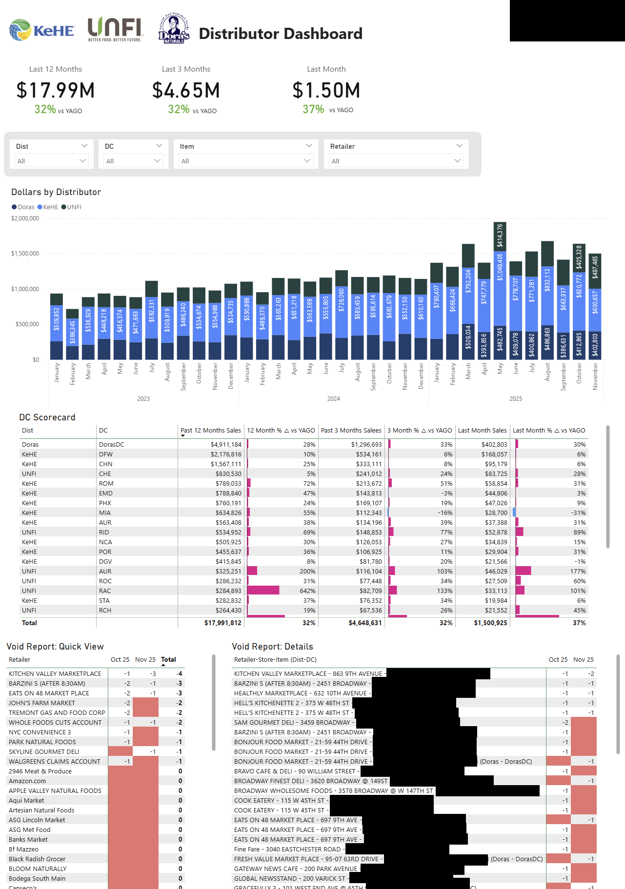 One of our core reports is a consolidated distributor dashboard that provides a single, unified view of performance across all distributors. From this high-level perspective, users can quickly drill down to an individual distributor, DC, or even stor