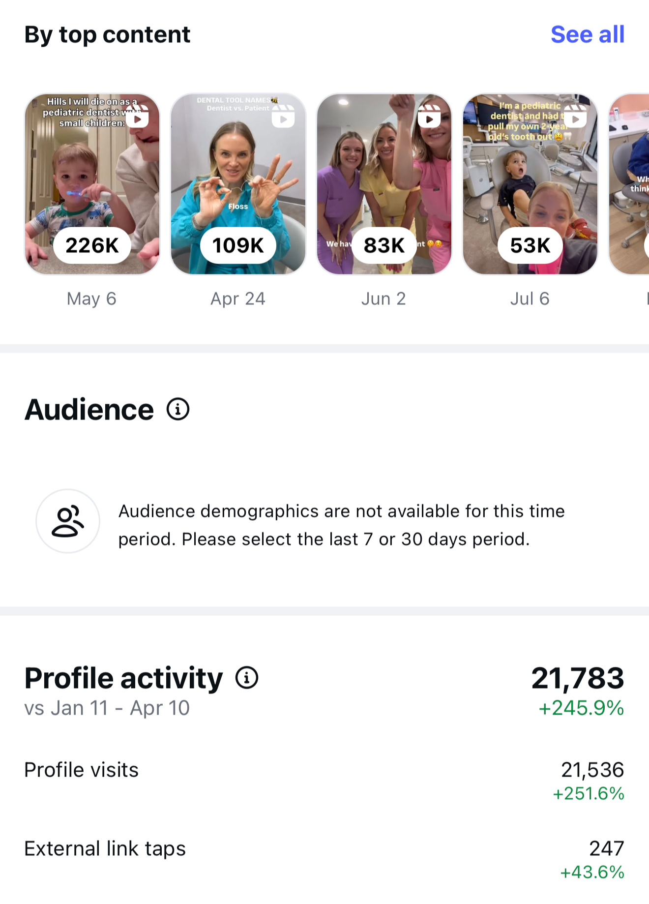 January Social Co. client marketing results showing growth in social media reach, engagement and performance.