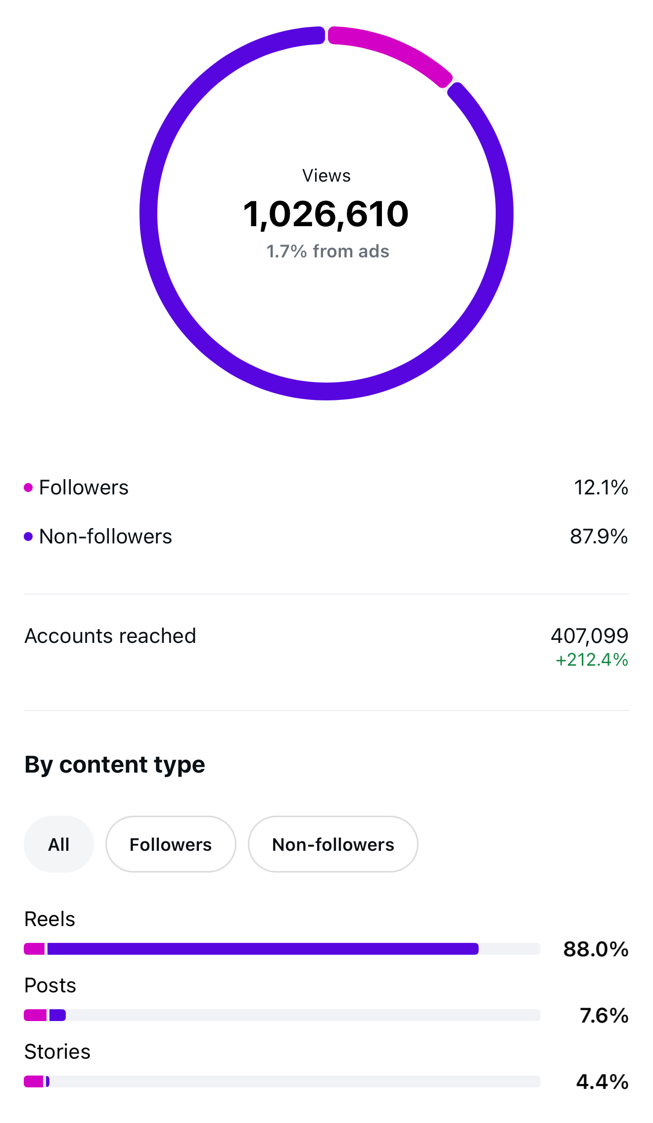 January Social Co. client marketing results showing growth in social media reach, engagement and performance.