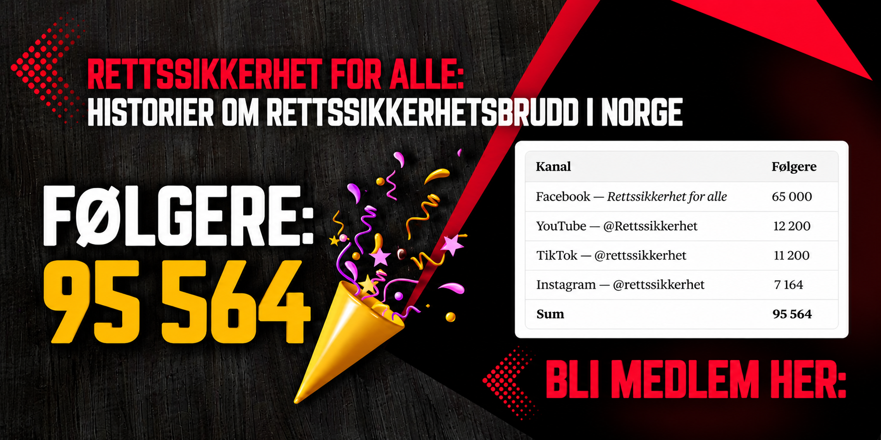 Vi har snart 100 000 følgere i alle kanaler. Takk for at du følger oss!
