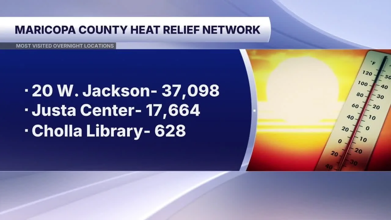 While summer cooling stations close their doors, Justa Center continues to serve as a critical lifeline. We provide a safe environment, cold water, and paths to permanent housing - but we can&rsquo;t do it without community support.
✨ Make an impact: