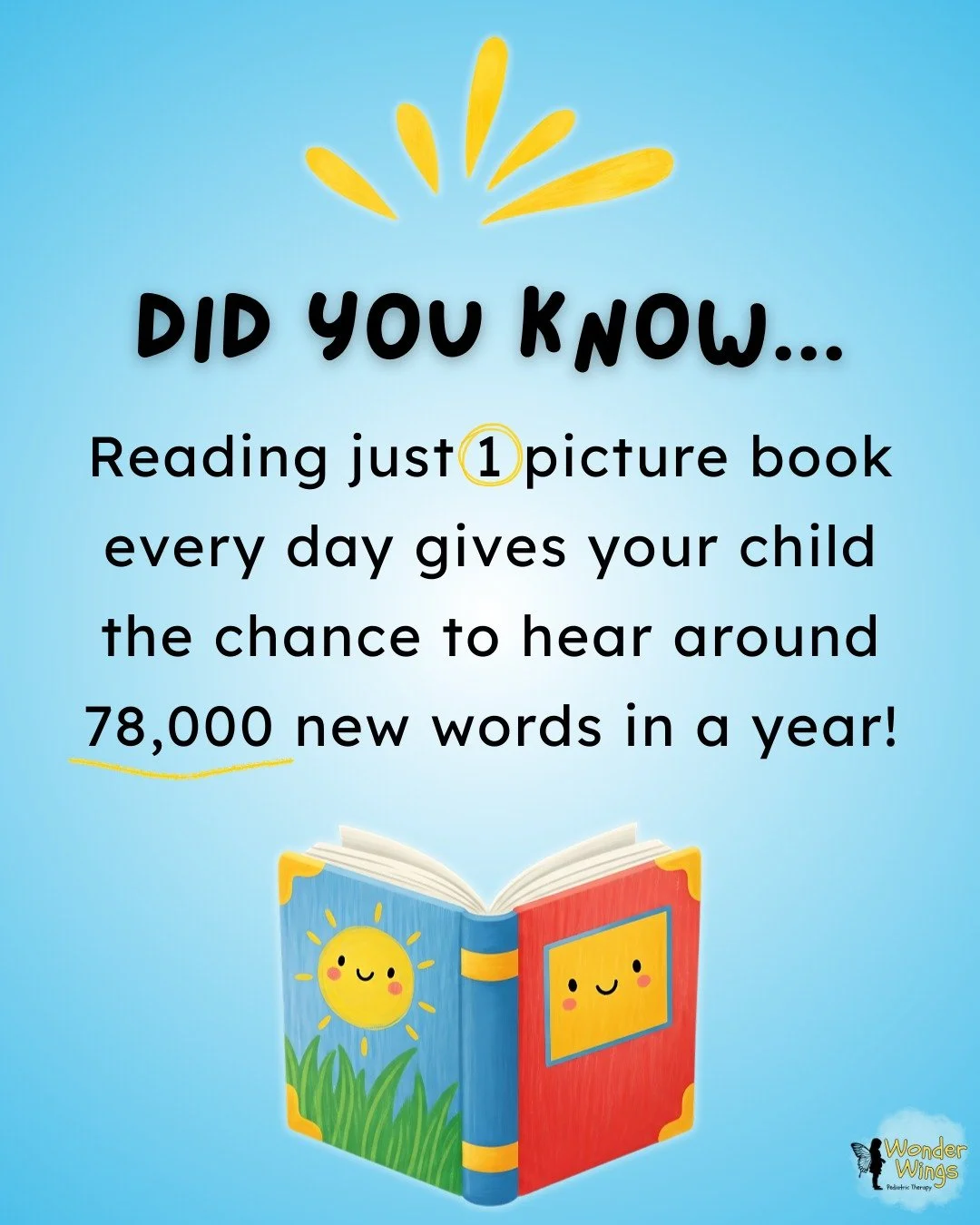 Even just 10 minutes of reading a day helps your child grow their vocabulary, understand more words, and build important language skills. Every story adds up to big learning gains! 📚

#WonderWingsLLC #SpeechLanguageDevelopment #PediatricSLP #ApopkaS