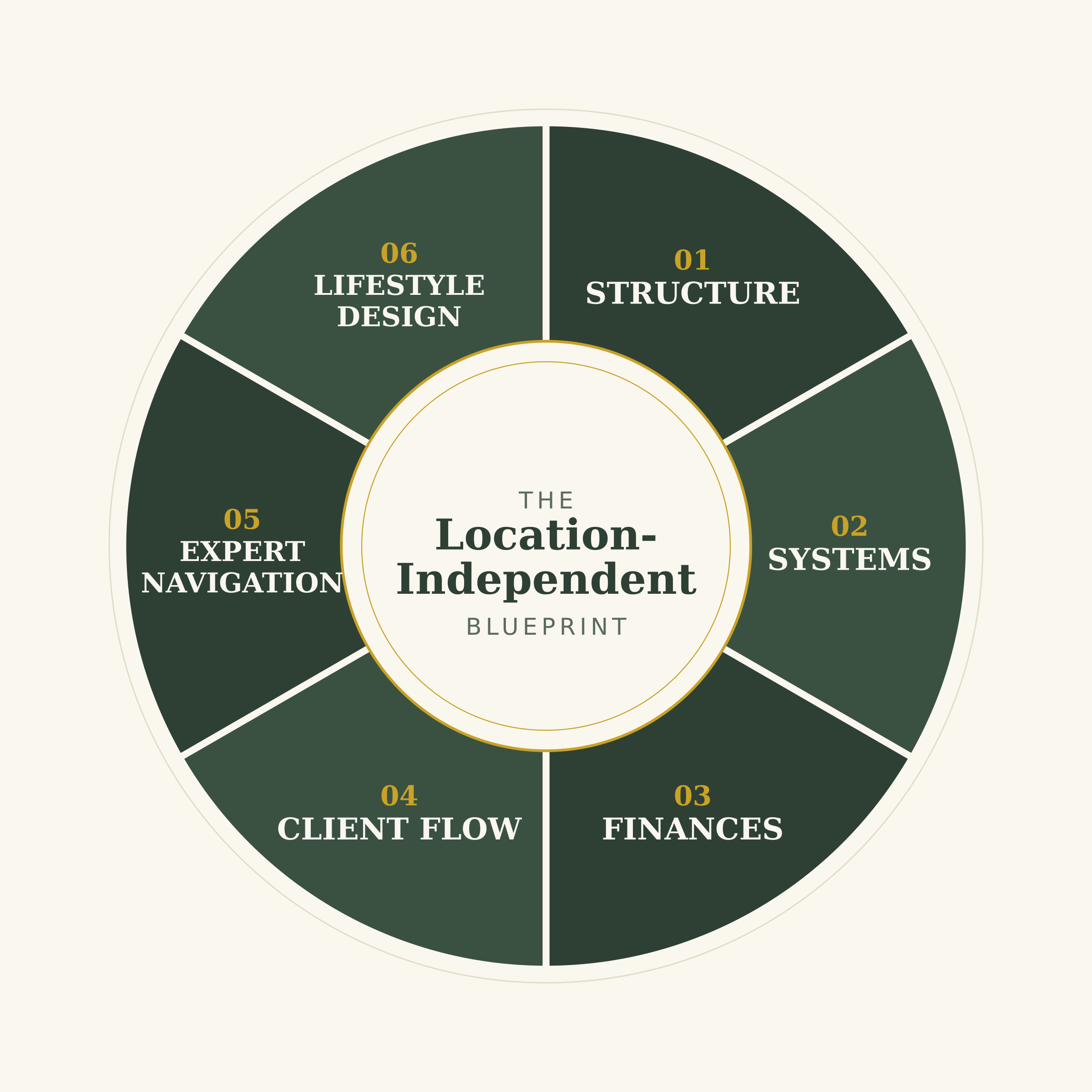 Six-Pillar-Wheel_location-independent-blueprint-programme-Ethosun_Consulting_by Ethosun_OÜ.png