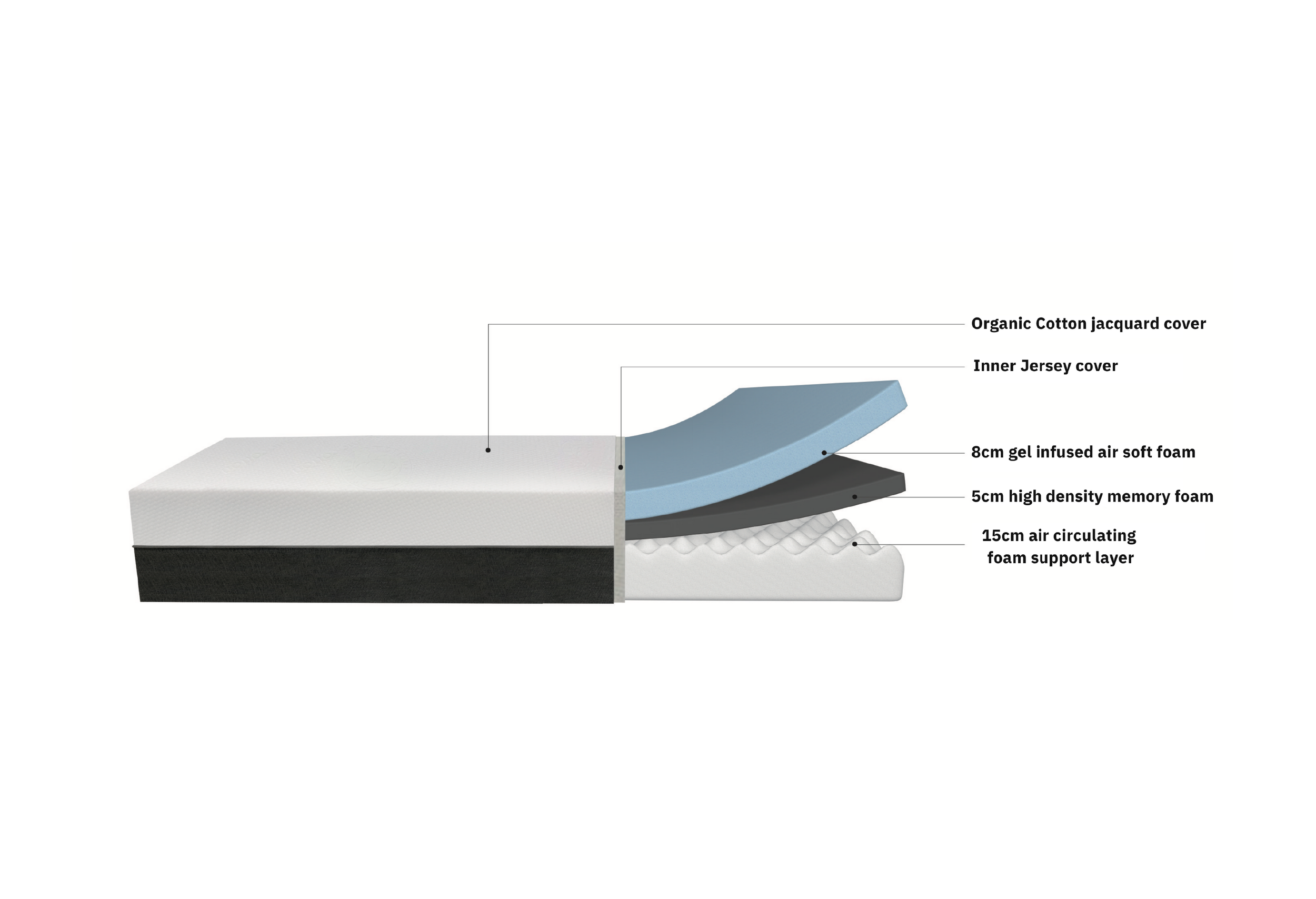 Layers of mattress - memory foam mattress.png