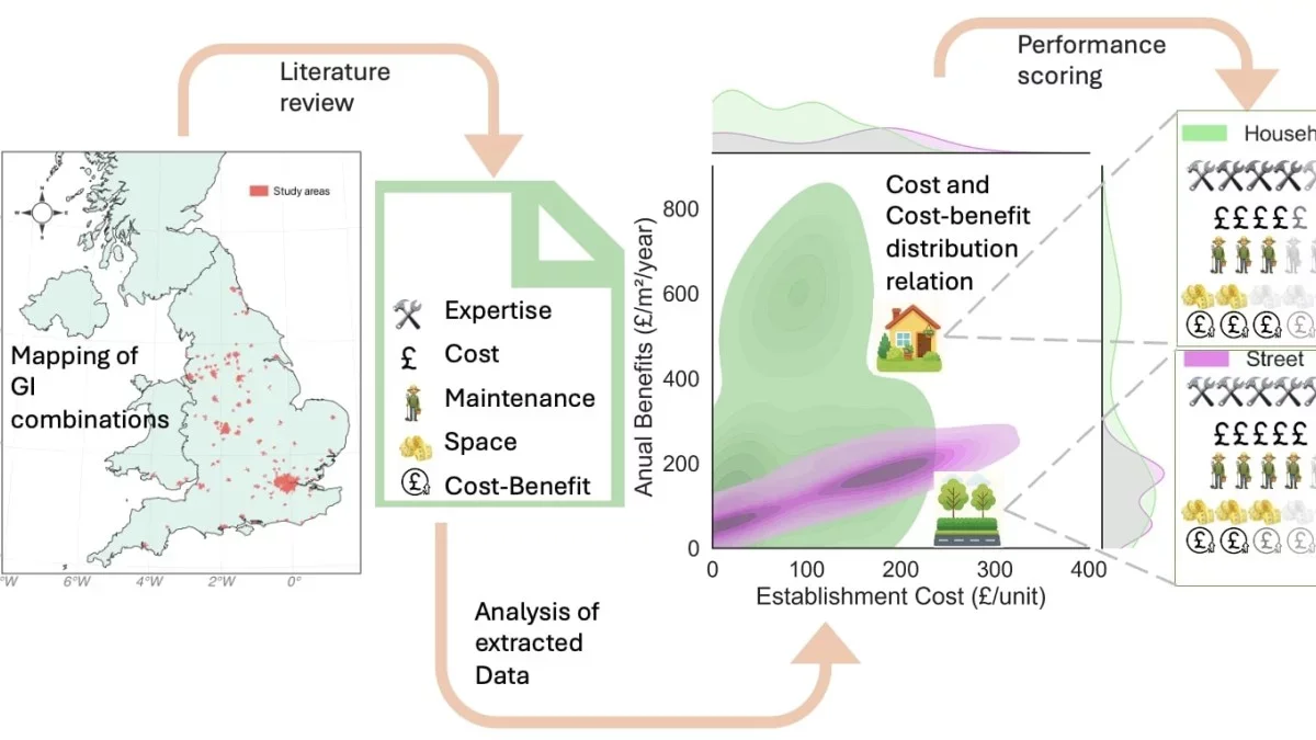 Simple checklist helps you choose the best way to green your space