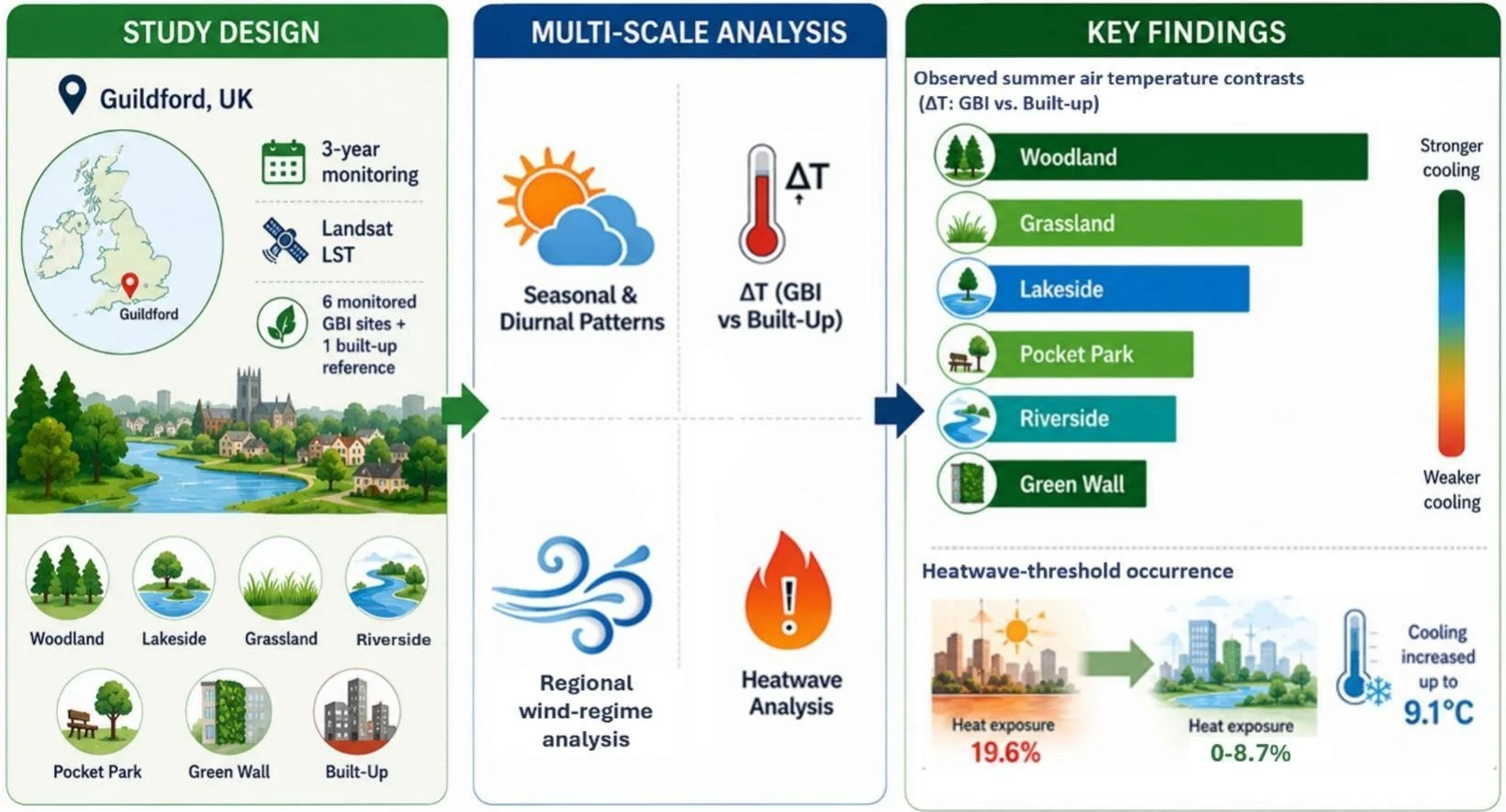 Green and blue spaces help cities stay cooler during heatwaves