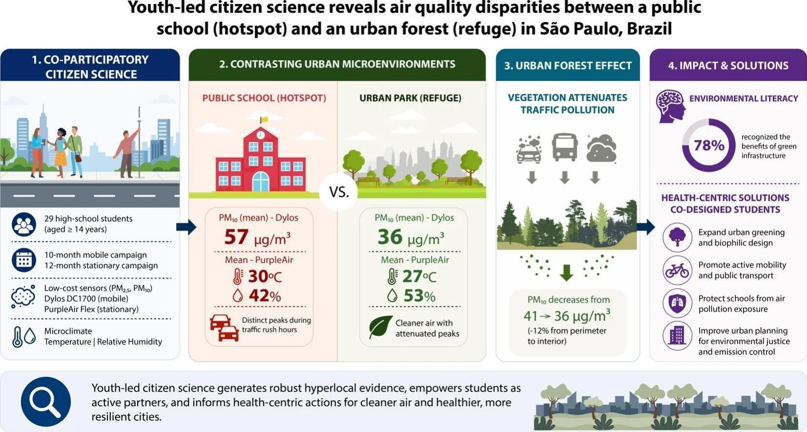 Youth-led citizen science maps air quality disparities in São Paulo