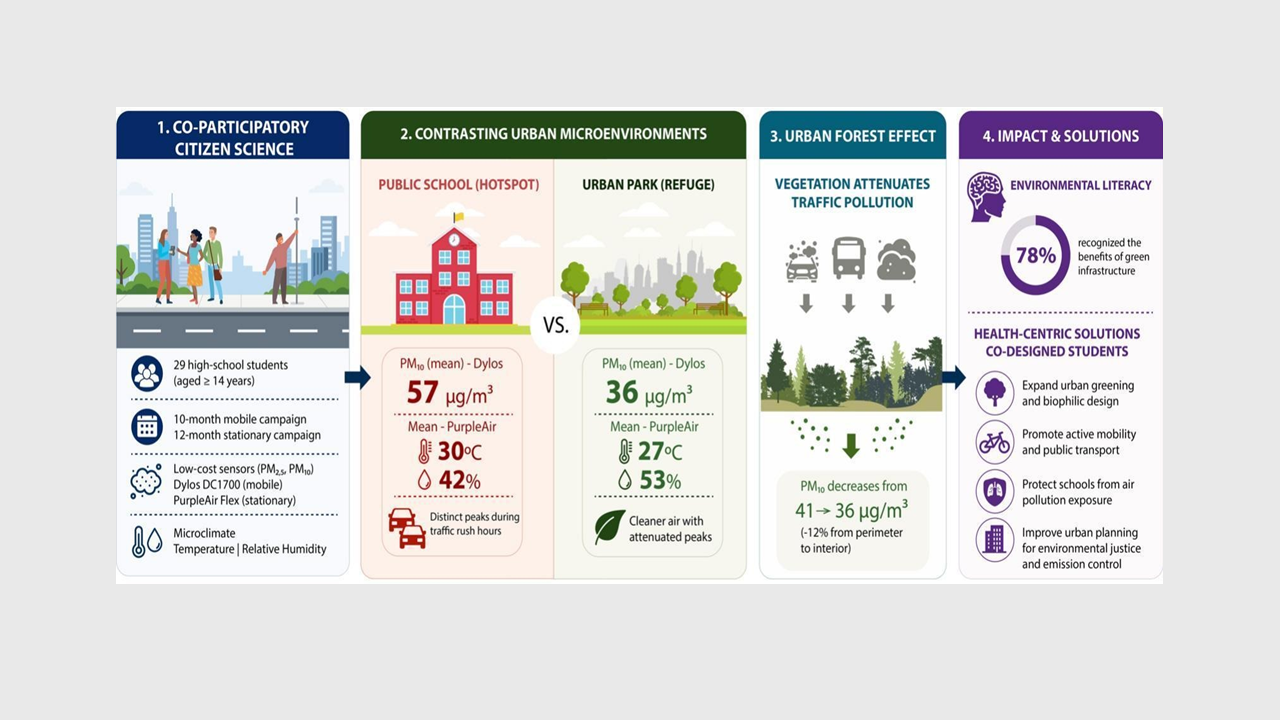 Youth-led citizen science maps air quality disparities in São Paulo