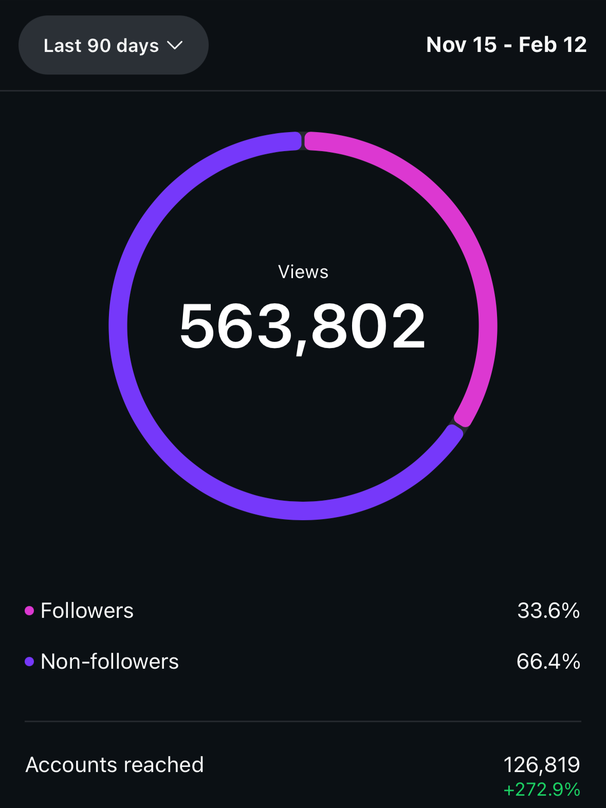 Statistik-Diagramm mit 563.802 Ansichten für einen Zeitraum vom 15. November bis 12. Februar, zeigt Verteilung von Followern (33,6%) und Nicht-Followern (66,4%) sowie erreichte Konten (126.819), Steigerung um 272,9%.