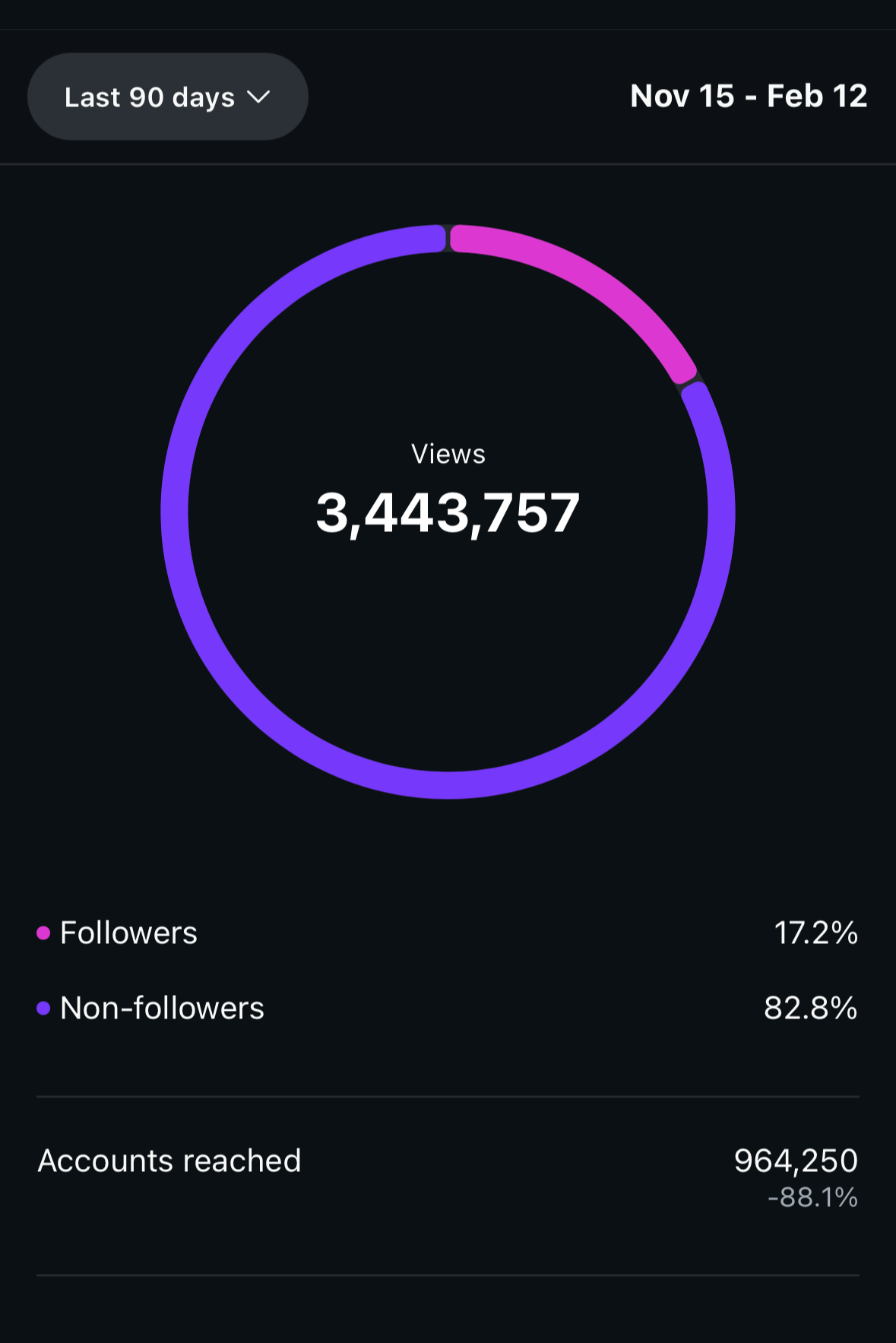 Statistik-Dashboard mit Kreardiagramm zeigt 3.443.757 Ansichten im Zeitraum vom 15. November bis 12. Februar, aufgeteilt in 17,2 % Follower und 82,8 % Nicht-Follower, mit 964.250 erreichten Konten, was einem Rückgang von 88,1 % entspricht.