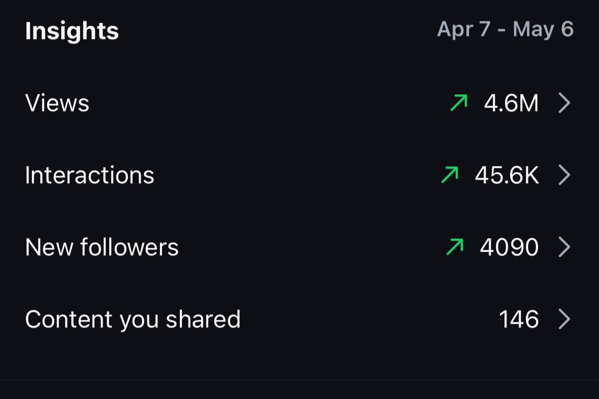Screengrab eines sozialen Medien-Analytik-Dashboards mit Daten zu Ansichten, Interaktionen, neuen Followern und geteiltem Content für den Zeitraum vom 7. April bis zum 6. Mai.