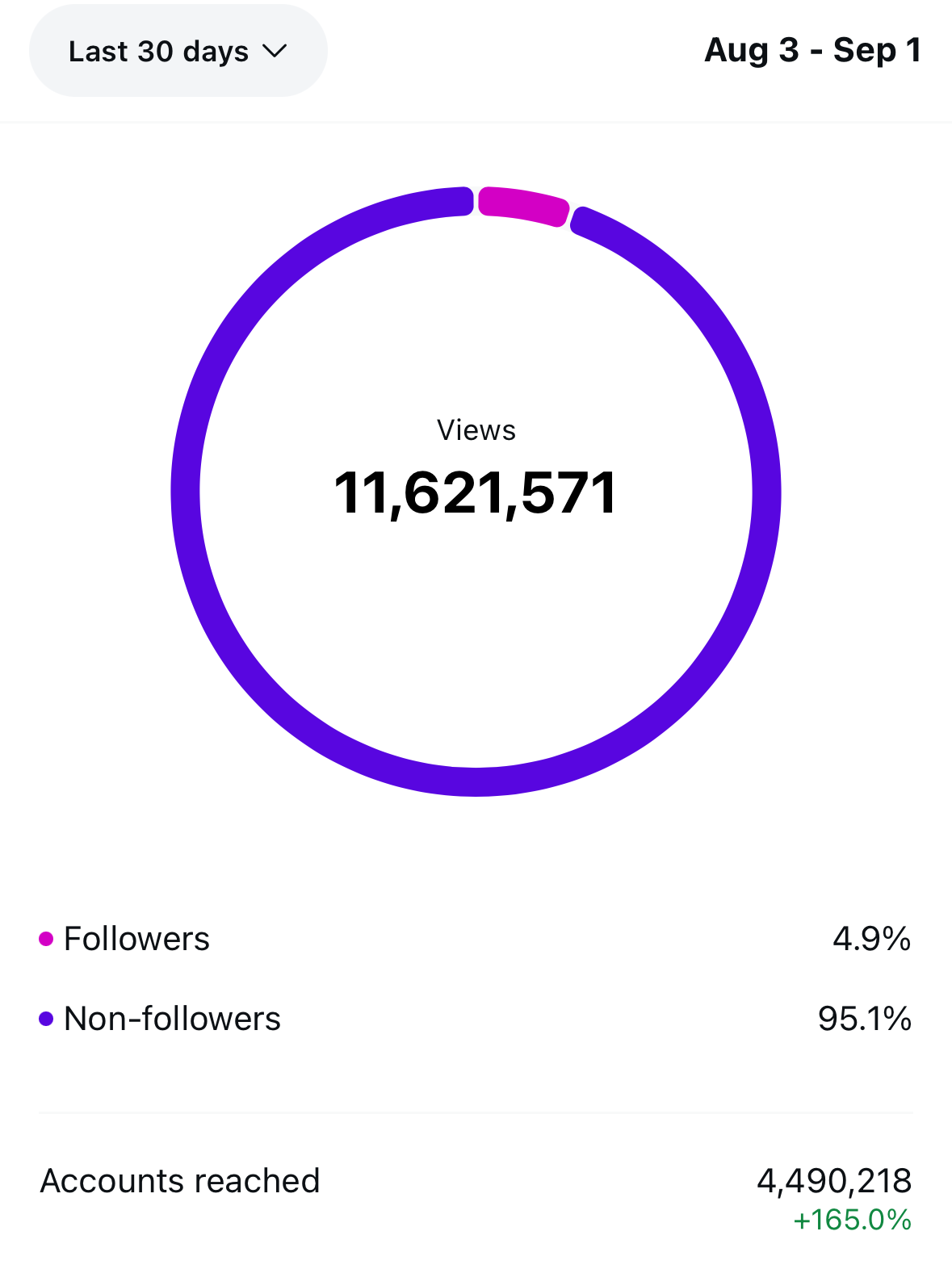 Ein Diagramm zeigt die Gesamtzahl der Aufrufe, 11.621.571, für einen Zeitraum vom 3. August bis zum 1. September, mit detaillierten Statistiken zu Followern und Nicht-Followern.