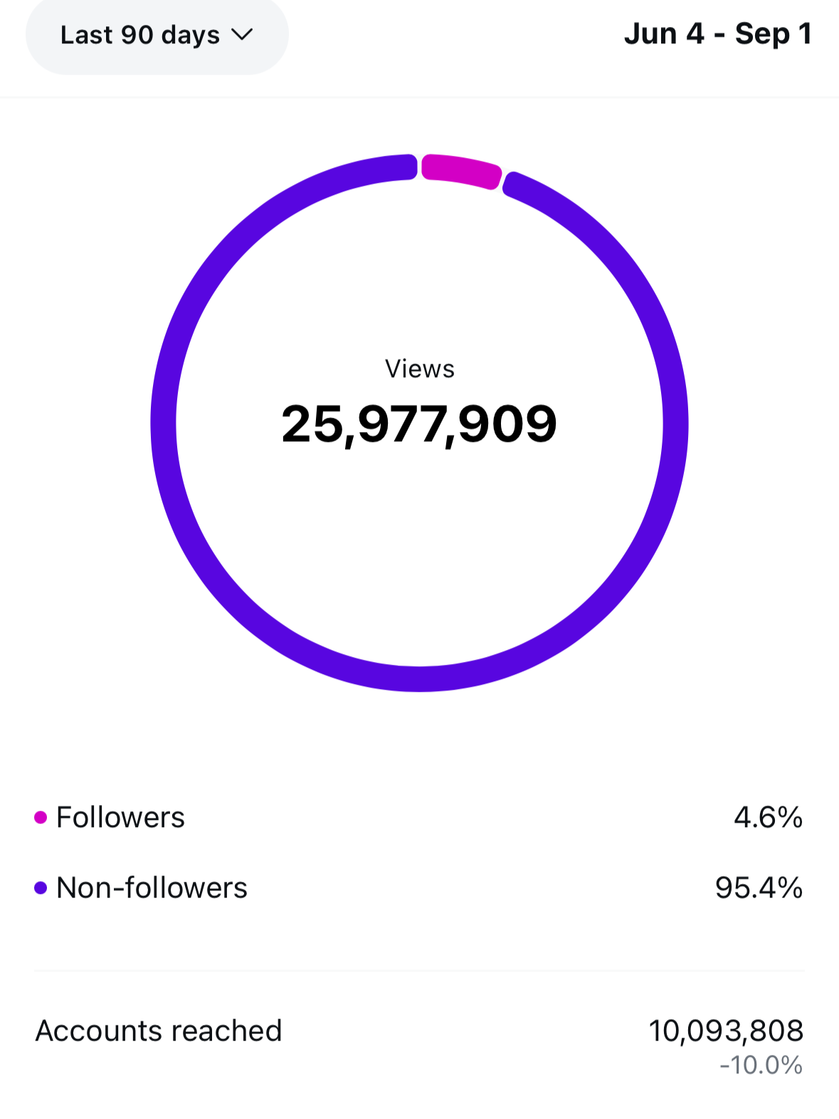 Diagramm zeigt die Anzahl der Aufrufe mit über 25 Millionen, in einem Zeitraum vom 4. Juni bis 1. September. Daten für Follower und Nicht-Follower werden angezeigt, mit insgesamt 10.09 Millionen erreichten Konten.