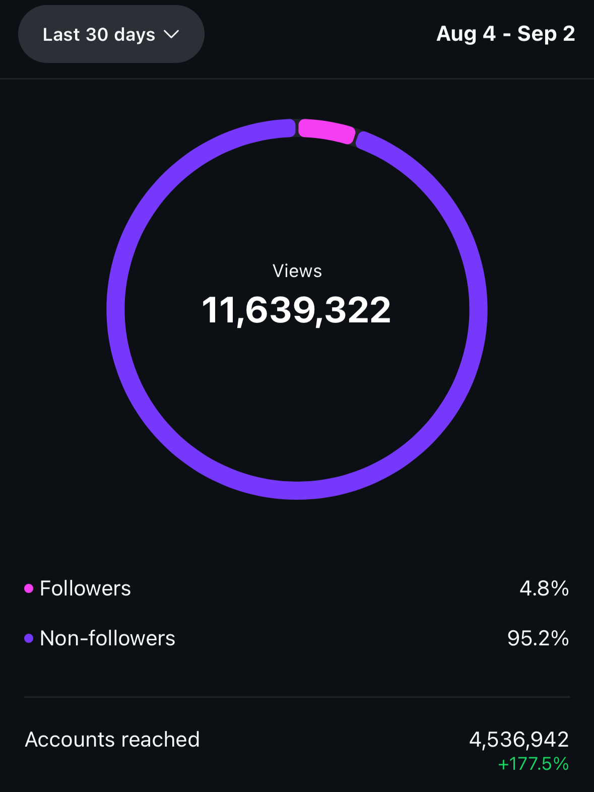 Diagramm zeigt die Gesamtzahl der Aufrufe (11.639.322) eines sozialen Medienkontos, mit Verteilung zwischen Followern (4,8 %) und Nicht-Followern (95,2 %) im Zeitraum vom 4. August bis 2. September.