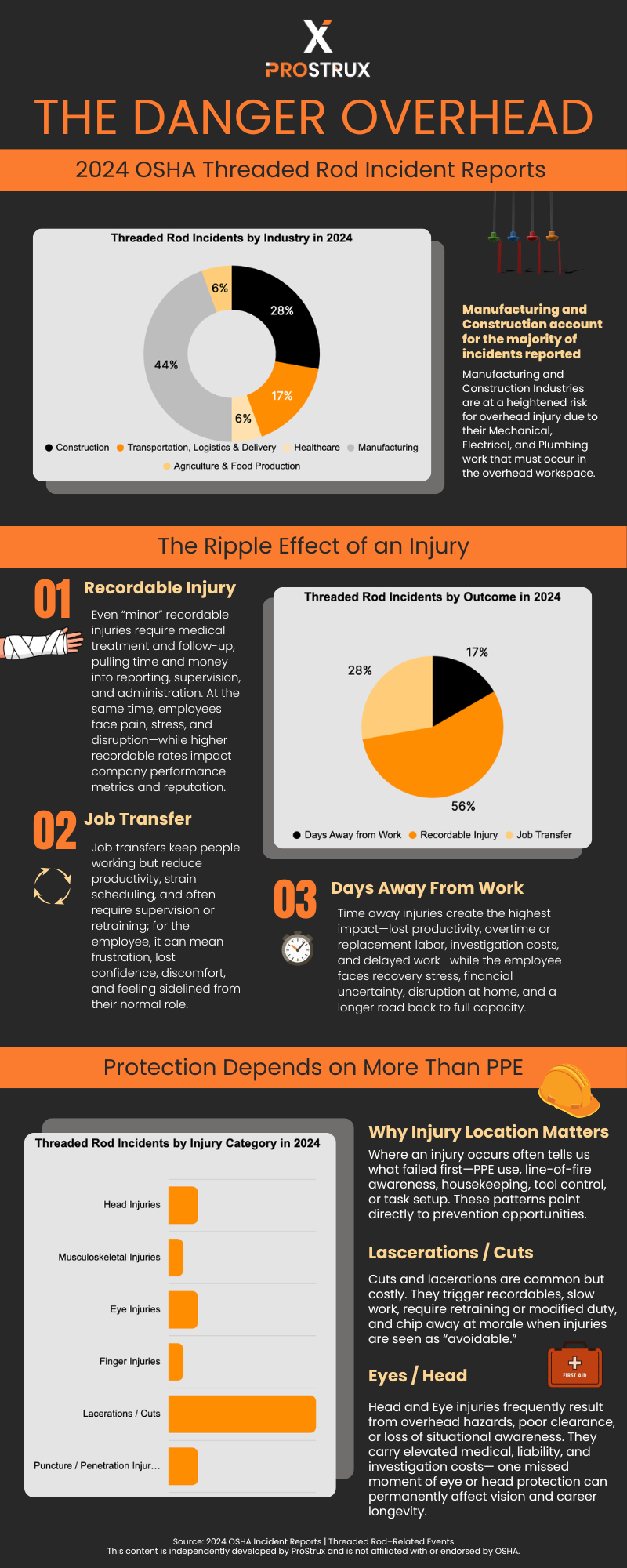 2024 OSHA data infographic showing injuries from exposed threaded rod hazards in construction and industrial workplaces.