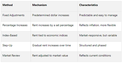 How to Model Ground Lease Rent Escalation — The Fractional Analyst