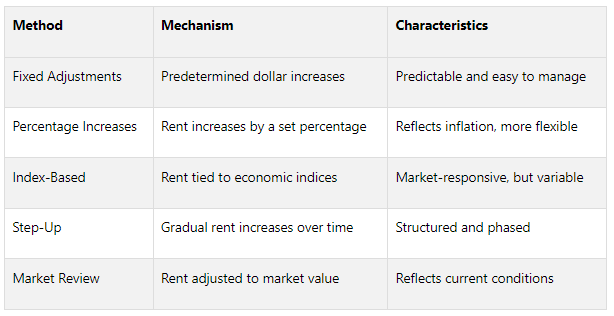 How to Model Ground Lease Rent Escalation — The Fractional Analyst