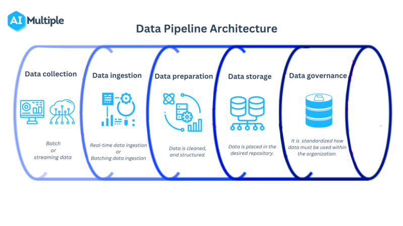 Data-Pipeline-Architecture-2-800x450.png