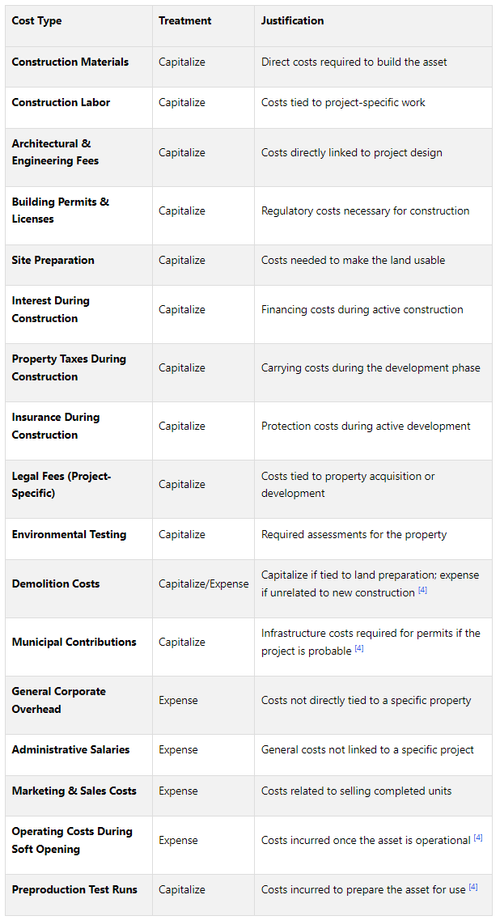 When to Capitalize Real Estate Development Costs — The Fractional Analyst