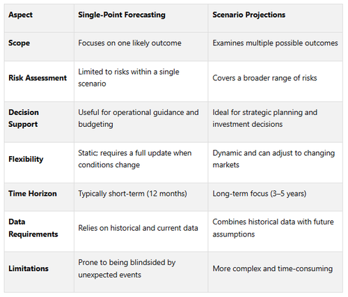 How Scenario Projections Improve CRE Investment Decisions — The ...