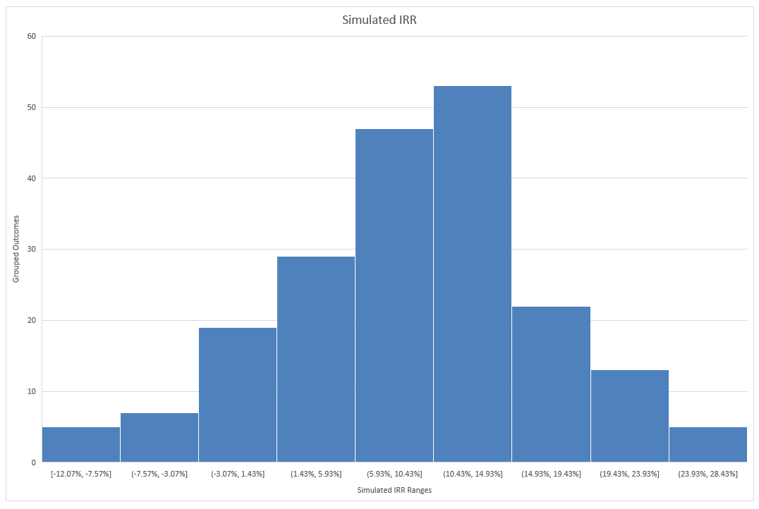 Bar chart titled 'Simulated IRR' showing grouped outcomes across different IRR ranges. The categories on the x-axis are divided into ranges from approximately -12% to +28%, and the y-axis represents the number of grouped outcomes. The tallest bar is in the 10% to 14.93% range, indicating the highest number of outcomes in this category.