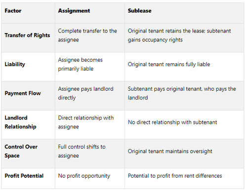 Ultimate Guide to Sublease and Assignment Analysis — The Fractional Analyst