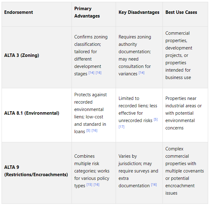 Title Insurance Endorsements: Cost Breakdown — The Fractional Analyst