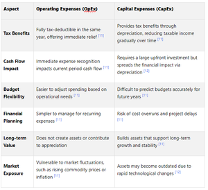 Operating Costs vs. Capital Expenses in CRE — The Fractional Analyst